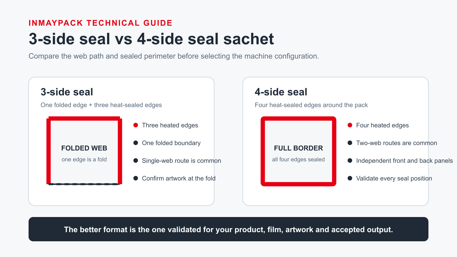 Technical comparison of a 3-side seal sachet with one folded edge and a 4-side seal sachet with four heat-sealed edges