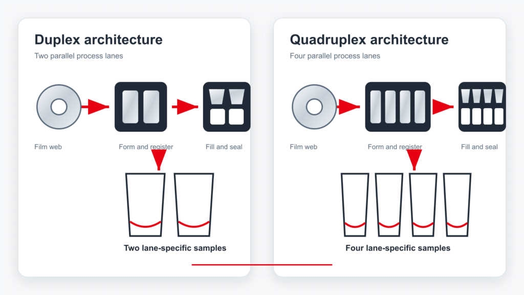 Engineering comparison of duplex two-lane and quadruplex four-lane HFFS Doypack architectures