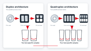 Engineering comparison of duplex two-lane and quadruplex four-lane HFFS Doypack architectures