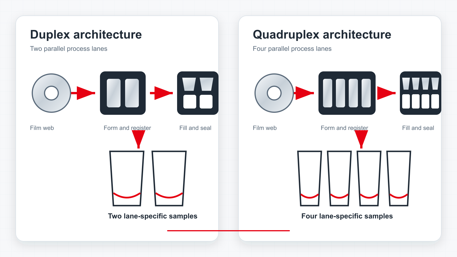Engineering comparison of duplex two-lane and quadruplex four-lane HFFS Doypack architectures