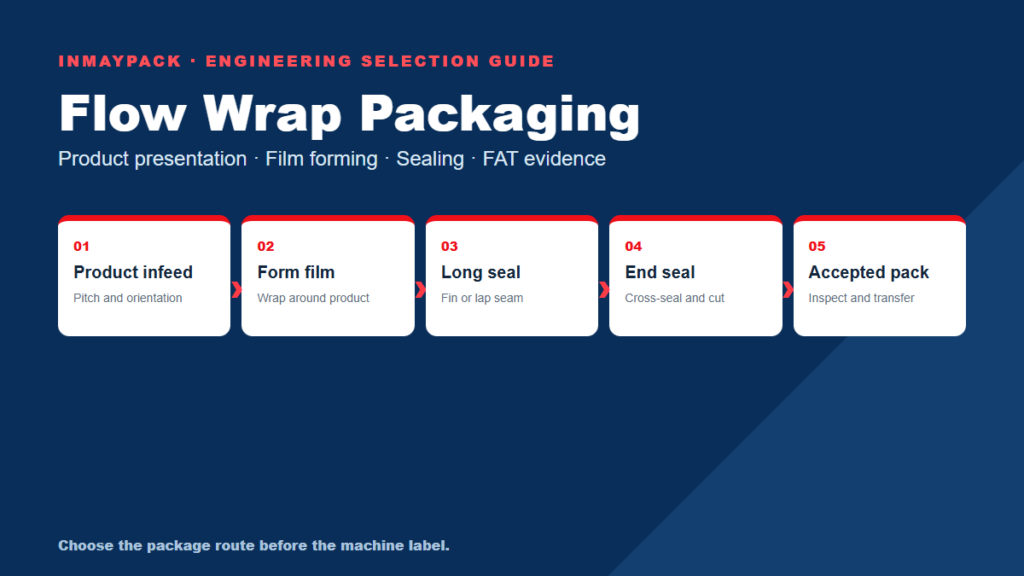 Flow wrap packaging process and machine selection guide