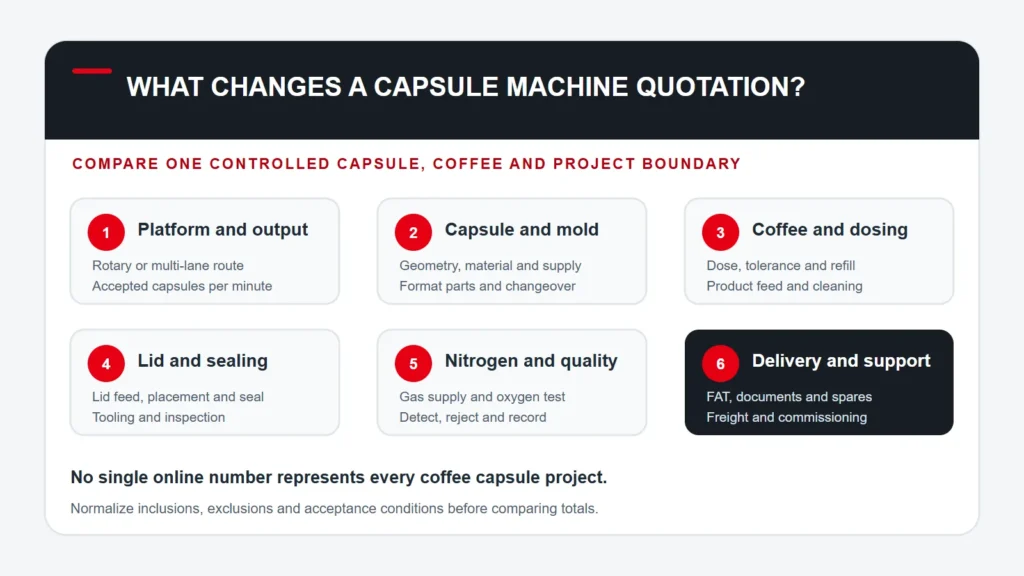 Coffee capsule filling machine price drivers including capsule tooling dosing nitrogen inspection and project scope