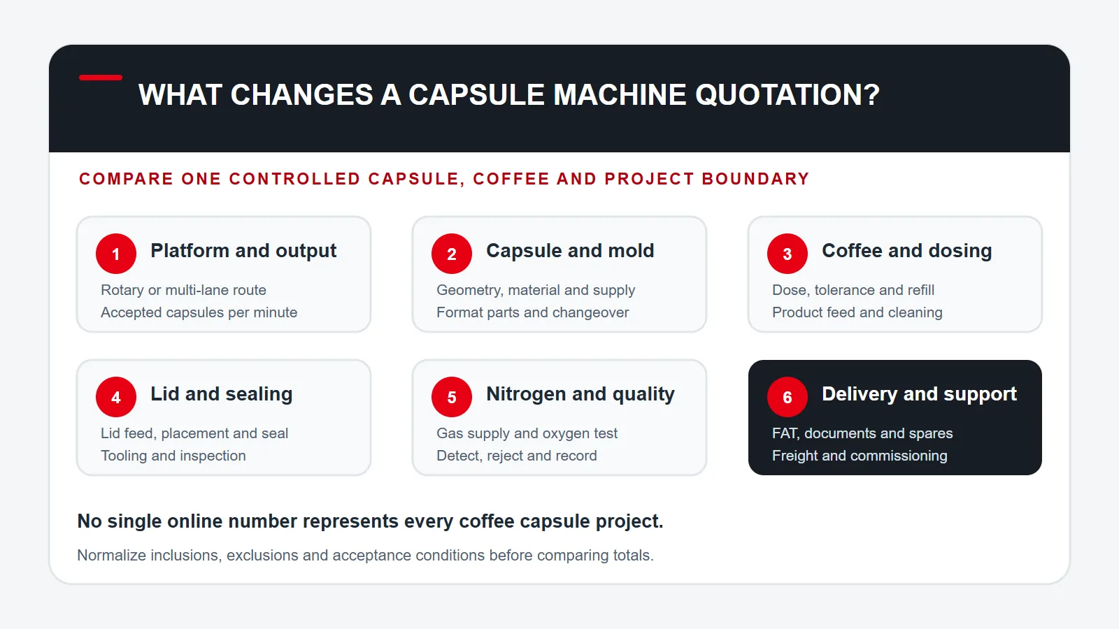 Coffee capsule filling machine price drivers including capsule tooling dosing nitrogen inspection and project scope