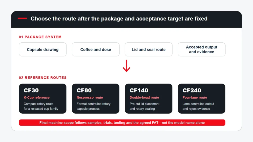 Coffee capsule filling machine selection map comparing CF30 CF80 CF140 and CF240 reference routes