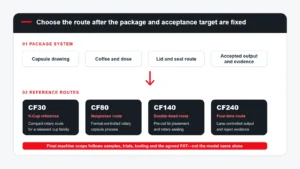 Coffee capsule filling machine selection map comparing CF30 CF80 CF140 and CF240 reference routes