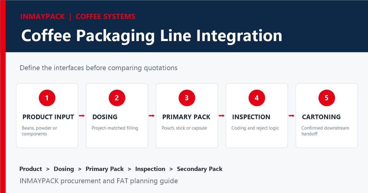 Coffee packaging line with connected processing and packing equipment