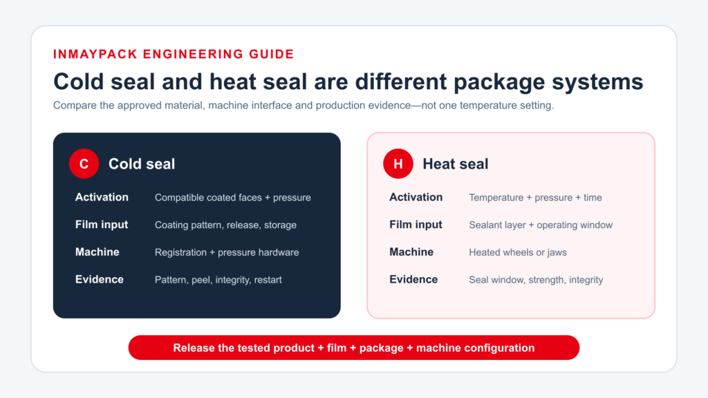 Cold seal versus heat seal packaging comparison showing activation method, film requirement, machine interface and trial evidence