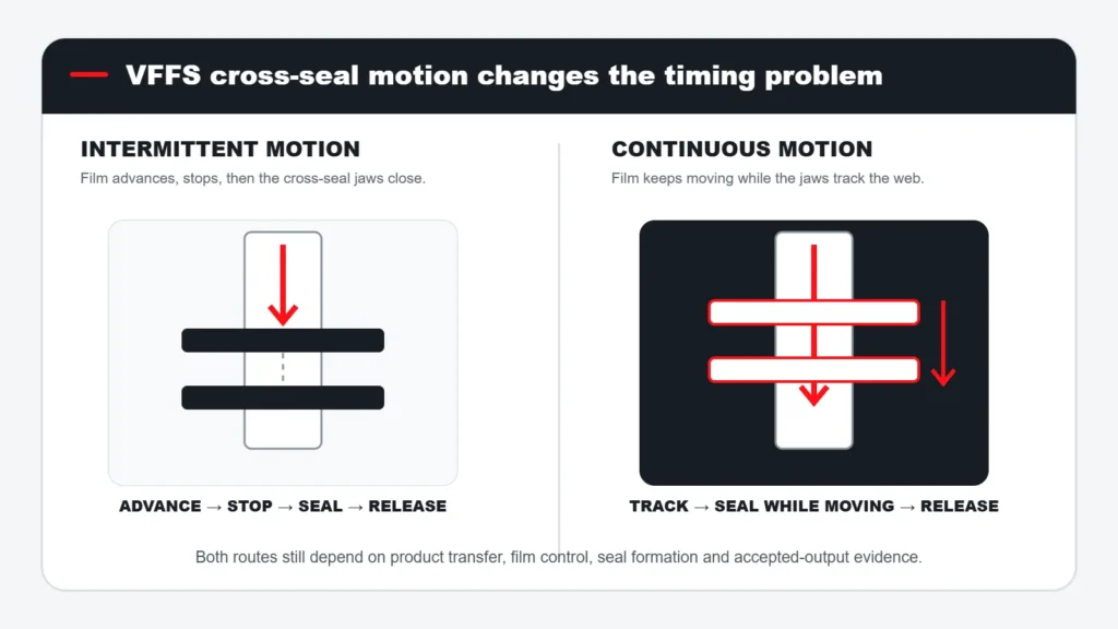 Continuous-motion and intermittent-motion VFFS cross-seal comparison