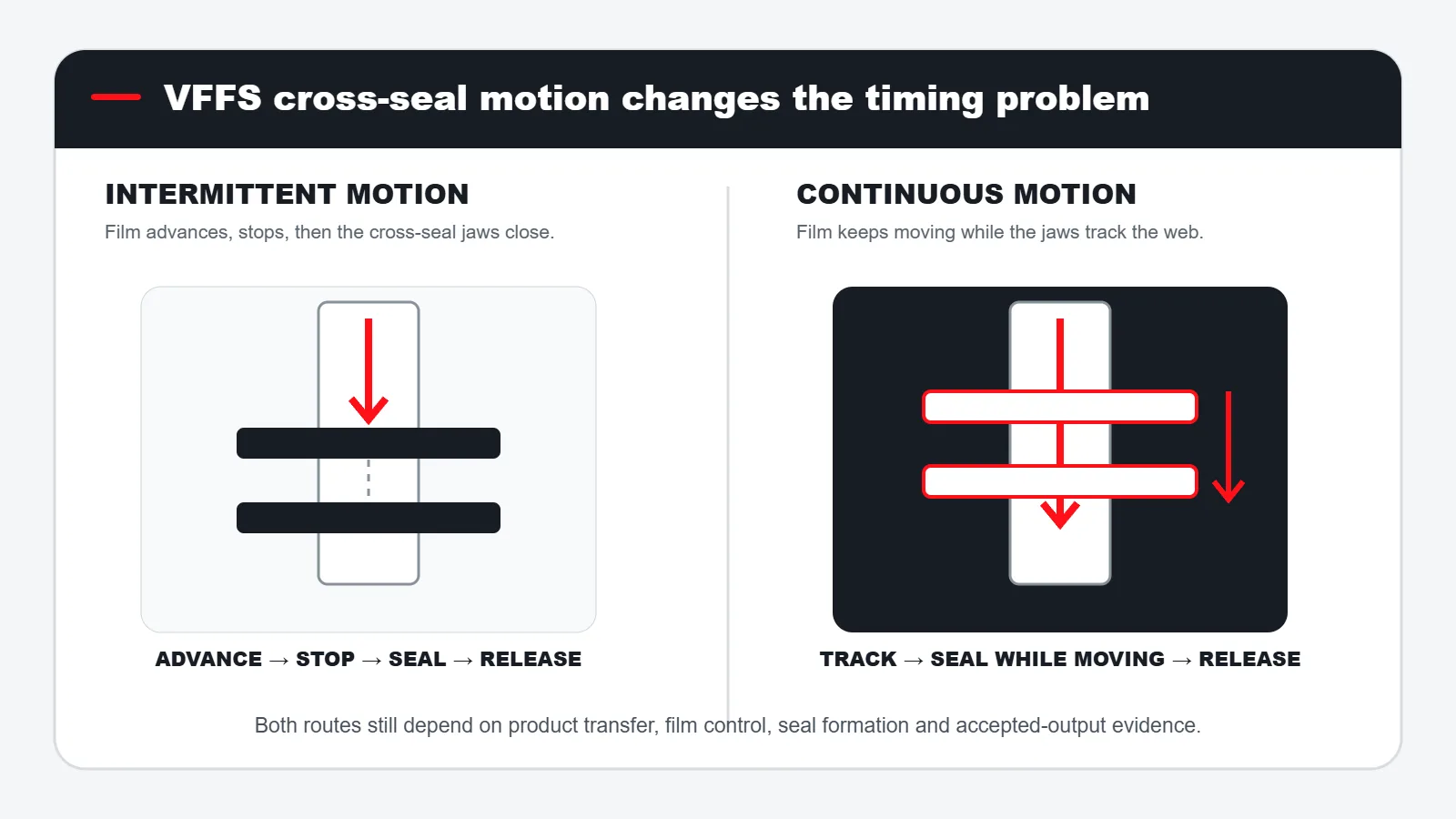 Continuous-motion and intermittent-motion VFFS cross-seal comparison