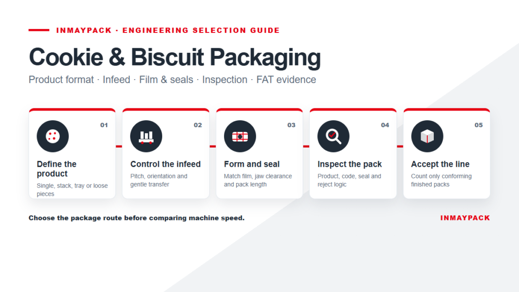 Cookie and biscuit packaging machine selection from product format and infeed through wrapping, inspection and line acceptance