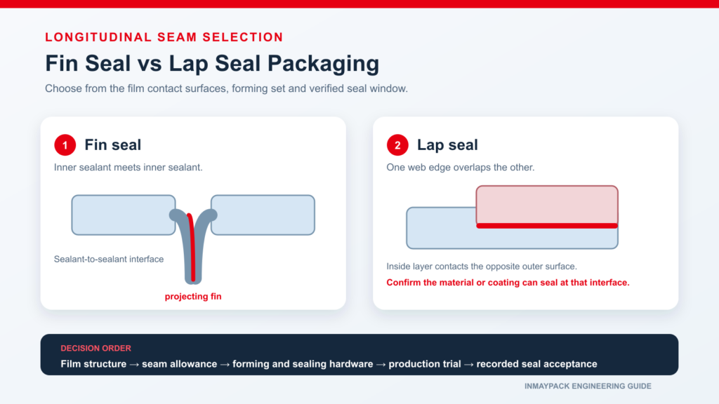 Technical comparison of fin seal and lap seal packaging showing film contact surfaces and longitudinal seam profiles