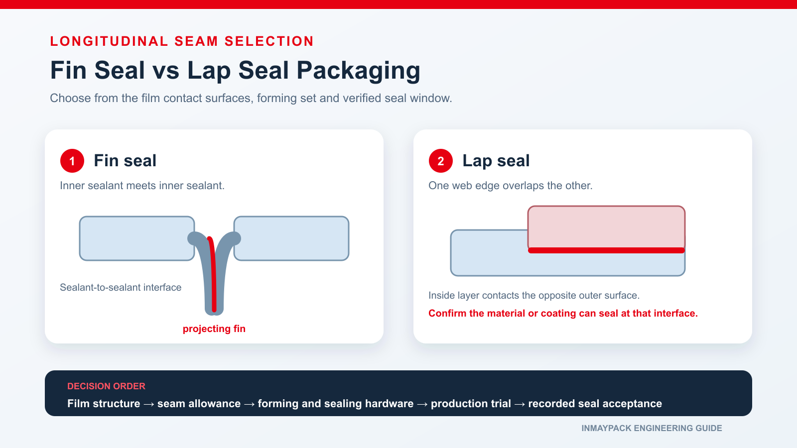 Technical comparison of fin seal and lap seal packaging showing the film contact surfaces and finished longitudinal seam profiles