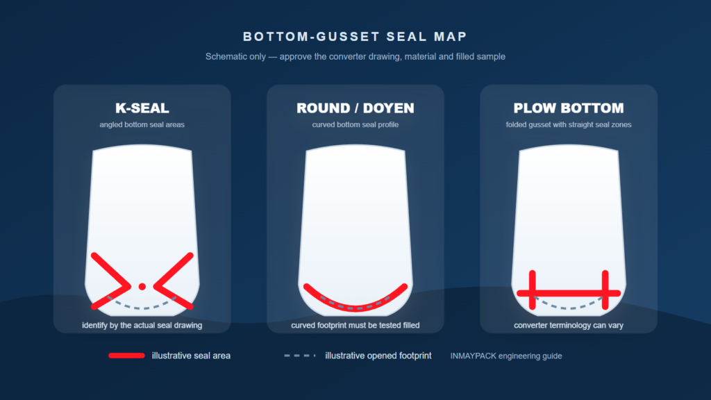 K-seal, round-bottom and plow-bottom stand-up pouch gusset comparison