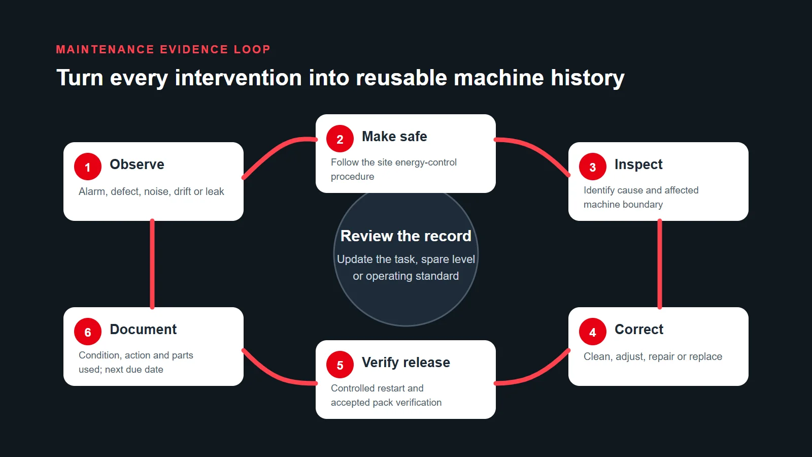 Packaging machine maintenance record and corrective-action loop