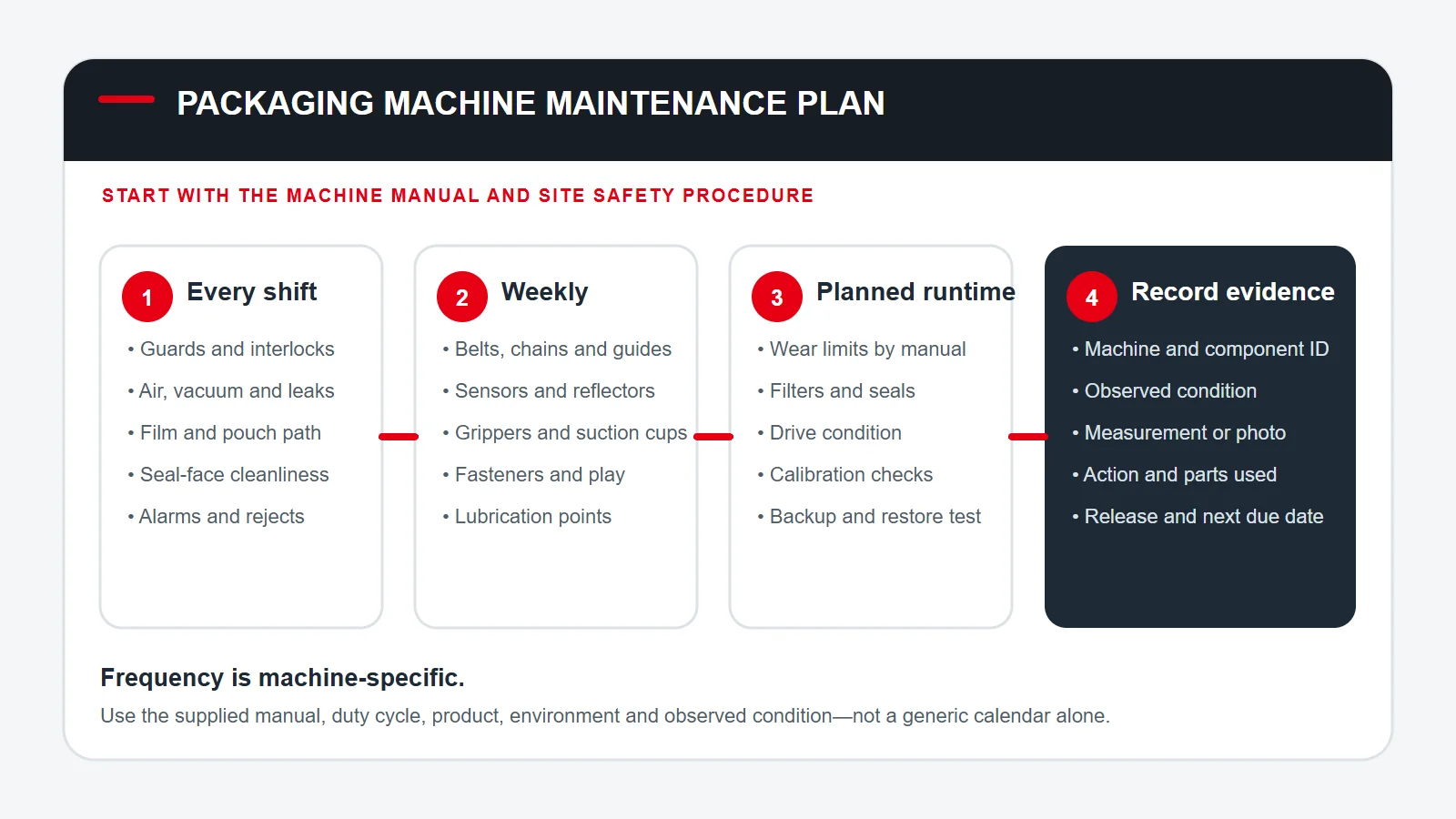 Packaging machine maintenance plan by shift, week, runtime and evidence record