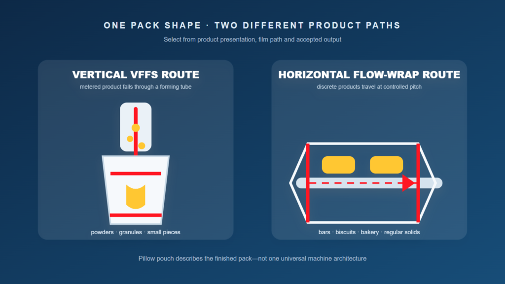 Vertical VFFS and horizontal flow-wrap routes for pillow pouch packaging