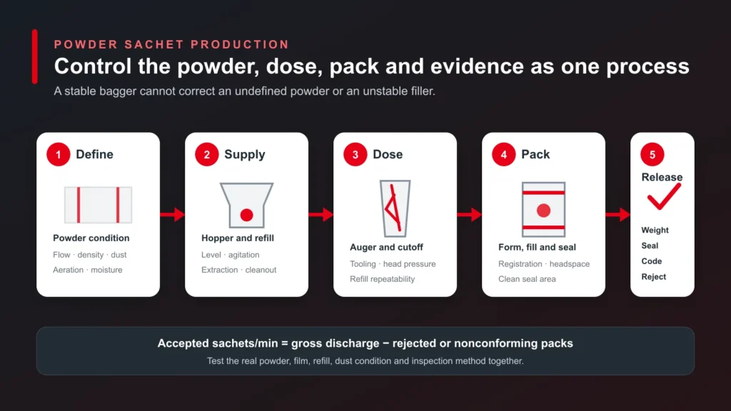 Powder sachet manufacturing process from powder definition and auger dosing to sealing and quality release