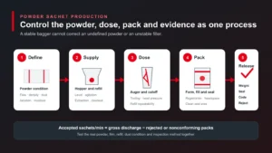 Powder sachet manufacturing process from powder definition and auger dosing to sealing and quality release