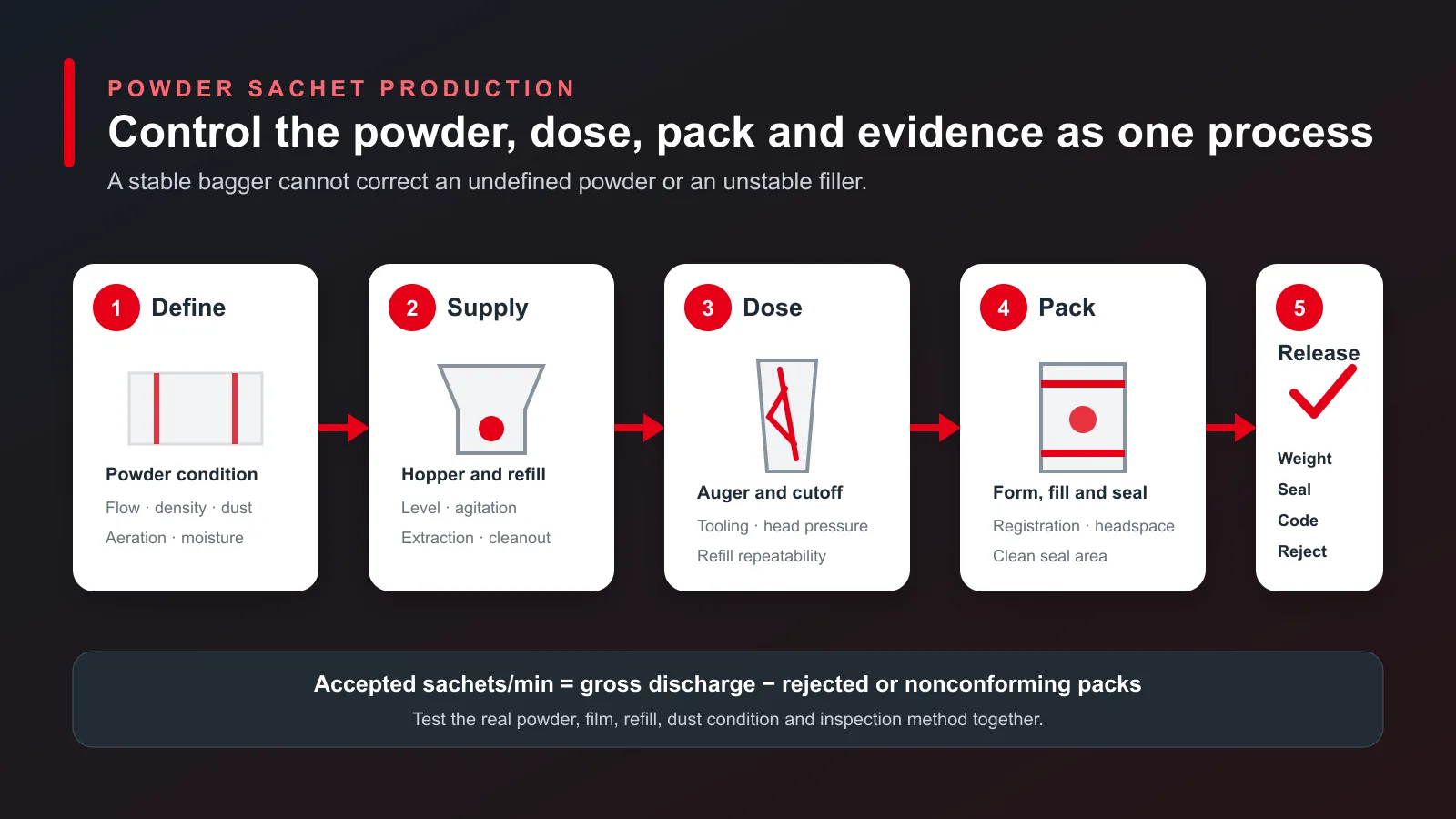 Powder sachet manufacturing process from powder definition and auger dosing to sealing and quality release