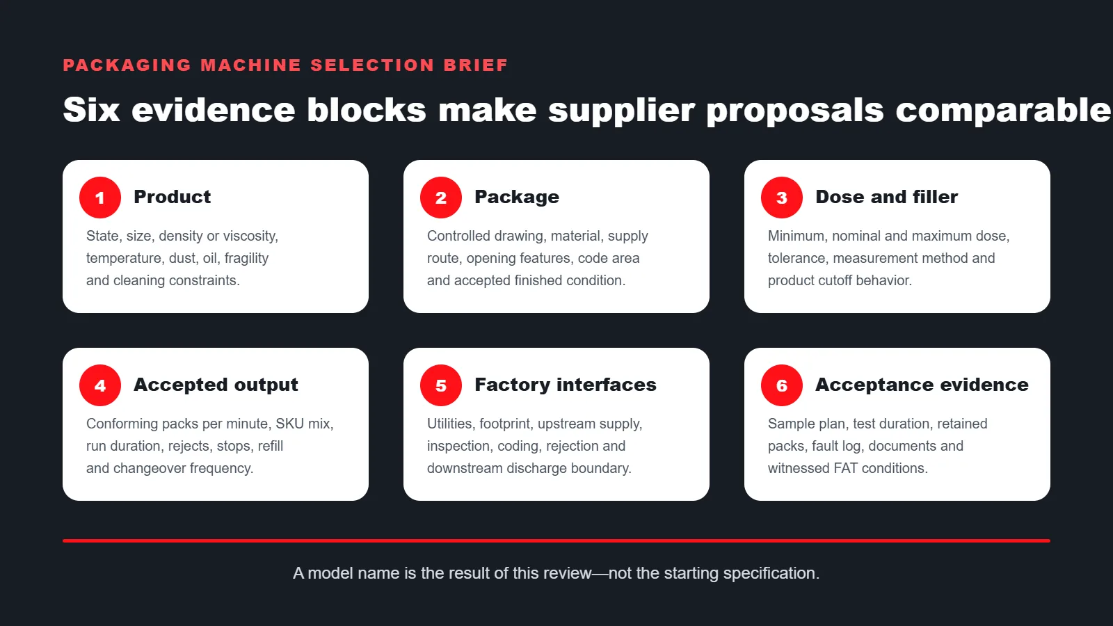 Six evidence blocks for a packaging machine selection and RFQ brief