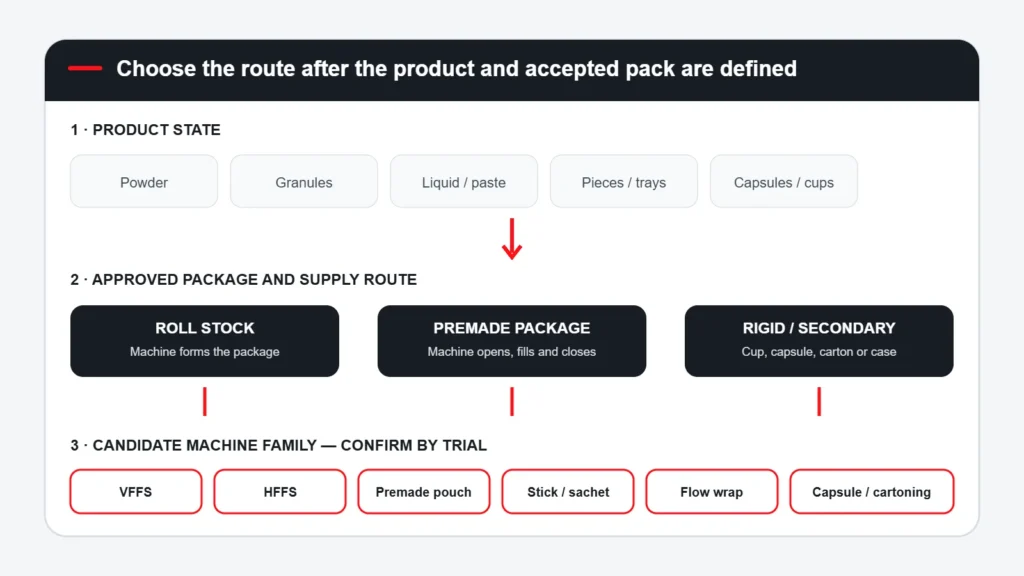 Packaging machine selection route from product and package to machine family
