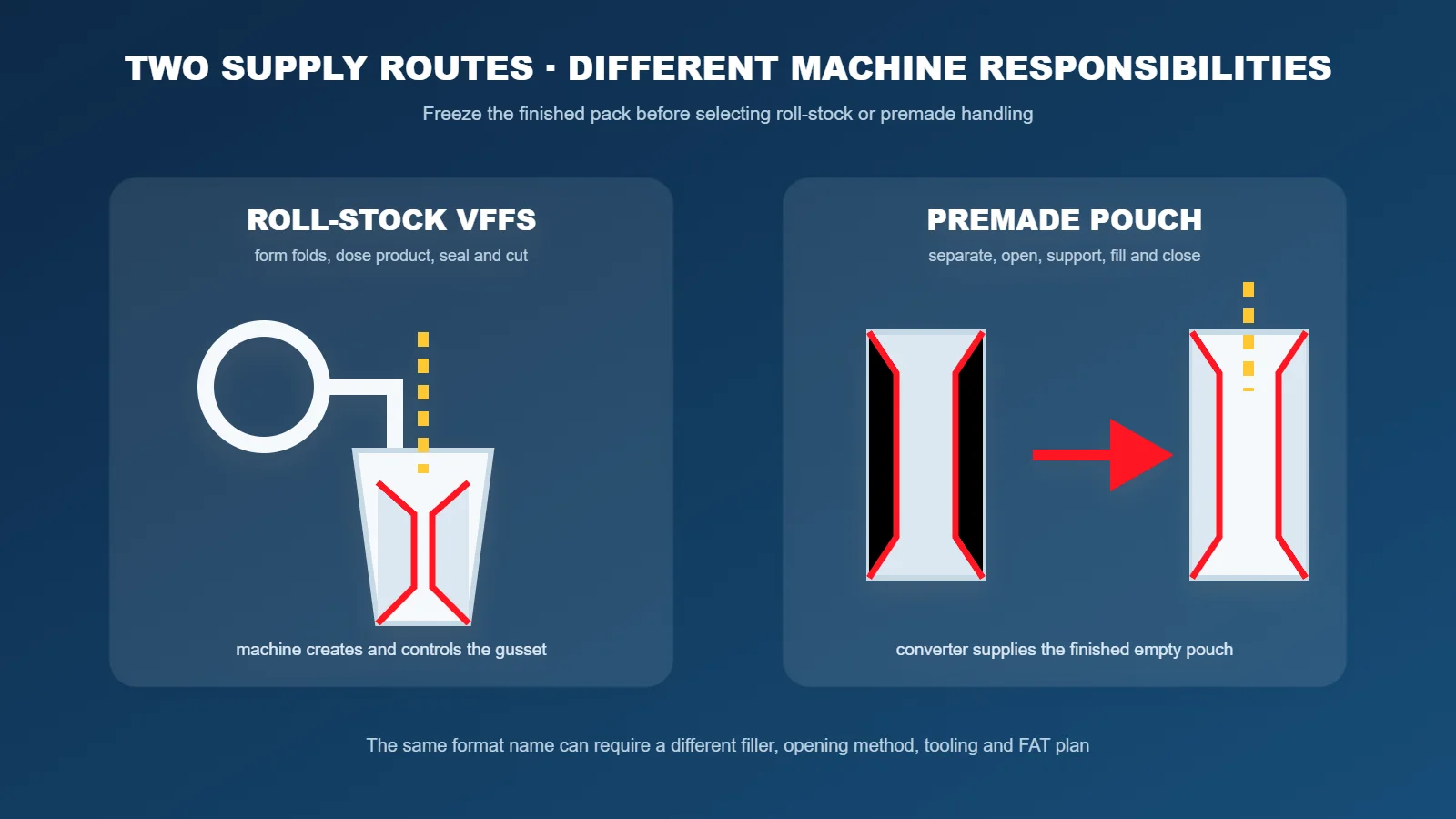 Roll-stock VFFS and premade-pouch routes for side-gusset packaging