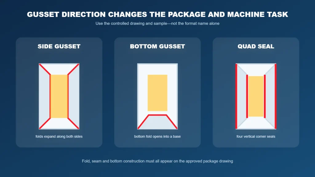 Side-gusset, bottom-gusset and quad-seal pouch structure comparison