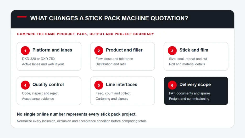 Stick pack machine price drivers including platform, lanes, filler, film, inspection and project scope