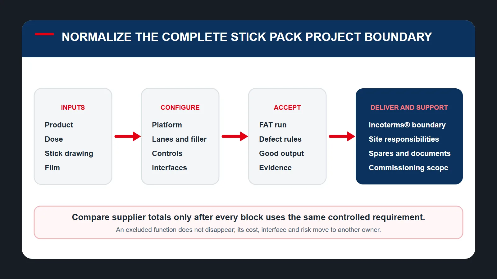 Stick pack machine quotation boundary from product and film through FAT delivery and lifecycle support