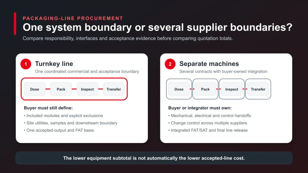 Turnkey packaging line versus separate machines responsibility and interface comparison