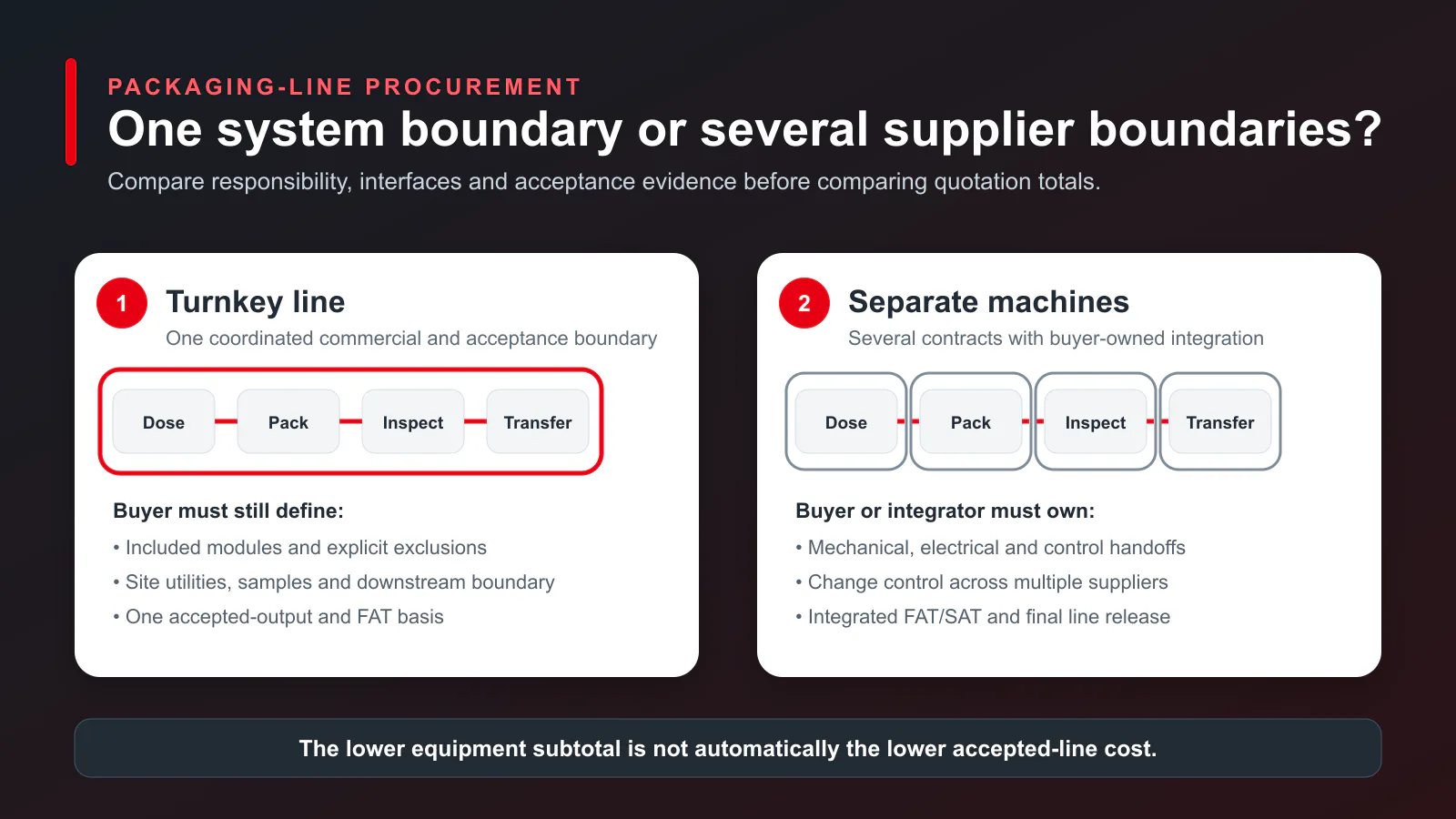 Turnkey packaging line versus separate machines responsibility and interface comparison