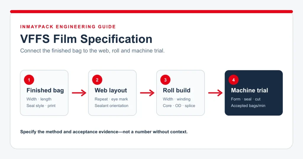 VFFS film specification workflow from finished bag to machine trial